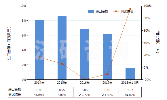 2014-2018年3月中國非幻燈用彩卷（寬35mm，長≤2m）(HS37025410)進(jìn)口總額及增速統(tǒng)計